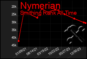 Total Graph of Nymerian