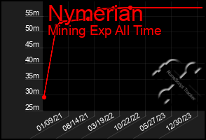 Total Graph of Nymerian