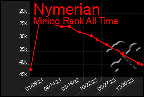 Total Graph of Nymerian