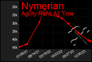 Total Graph of Nymerian