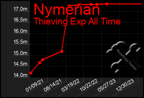 Total Graph of Nymerian