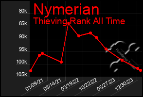 Total Graph of Nymerian