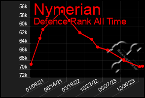 Total Graph of Nymerian