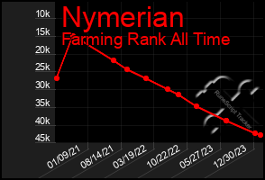 Total Graph of Nymerian