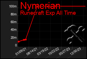 Total Graph of Nymerian