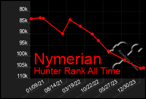 Total Graph of Nymerian