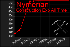 Total Graph of Nymerian