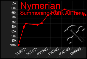 Total Graph of Nymerian