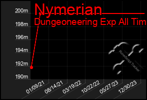 Total Graph of Nymerian