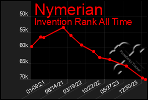 Total Graph of Nymerian