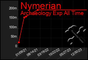 Total Graph of Nymerian