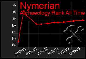 Total Graph of Nymerian