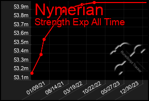 Total Graph of Nymerian