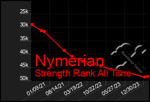 Total Graph of Nymerian