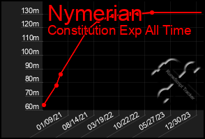 Total Graph of Nymerian