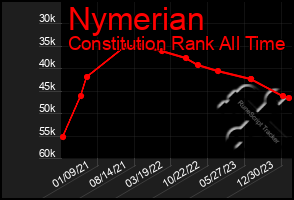 Total Graph of Nymerian