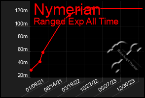 Total Graph of Nymerian