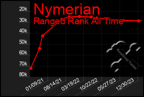 Total Graph of Nymerian