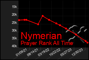 Total Graph of Nymerian