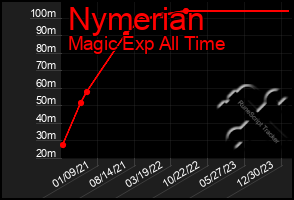 Total Graph of Nymerian