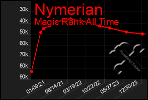 Total Graph of Nymerian