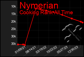 Total Graph of Nymerian