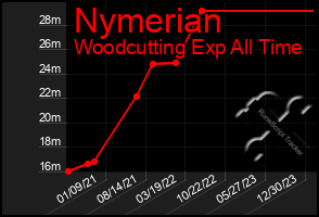 Total Graph of Nymerian