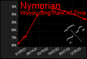 Total Graph of Nymerian