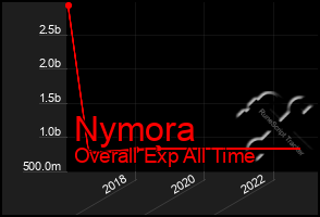 Total Graph of Nymora