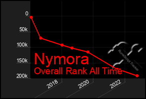 Total Graph of Nymora