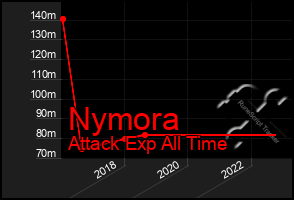 Total Graph of Nymora
