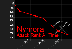 Total Graph of Nymora