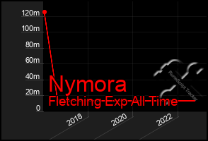Total Graph of Nymora