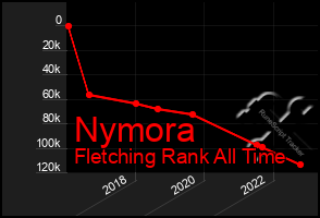 Total Graph of Nymora