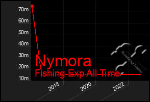 Total Graph of Nymora