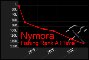 Total Graph of Nymora