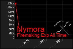 Total Graph of Nymora