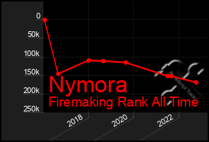 Total Graph of Nymora