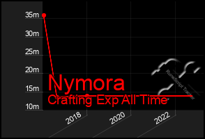 Total Graph of Nymora