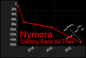 Total Graph of Nymora