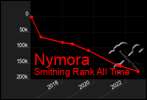 Total Graph of Nymora
