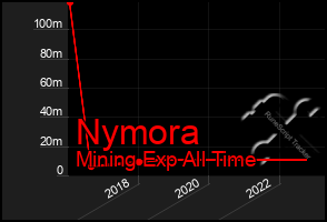 Total Graph of Nymora