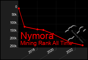 Total Graph of Nymora