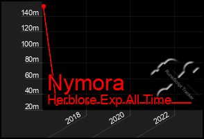 Total Graph of Nymora