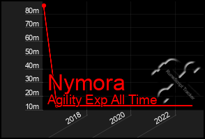Total Graph of Nymora