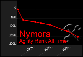 Total Graph of Nymora