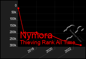 Total Graph of Nymora
