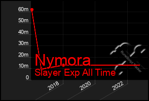 Total Graph of Nymora