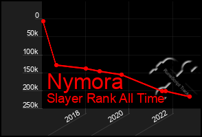 Total Graph of Nymora