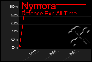 Total Graph of Nymora